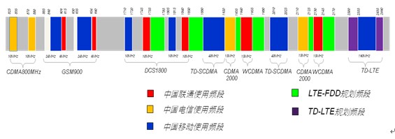 圖3：中國移動(dòng)網(wǎng)絡(luò)運(yùn)營商頻譜分布