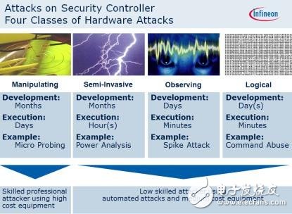 英飛凌預(yù)期不同類型的汽車安全攻擊
