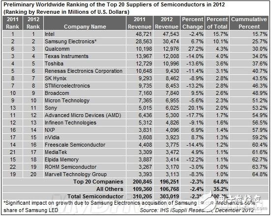 2012年全球半導體公司TOP20