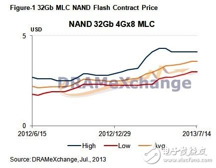 2013年7月上旬 NAND Flash價(jià)格