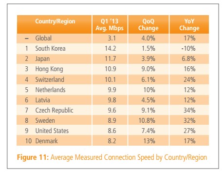 全球平均網(wǎng)速首次超3Mbps 寬帶普及率達(dá)46%