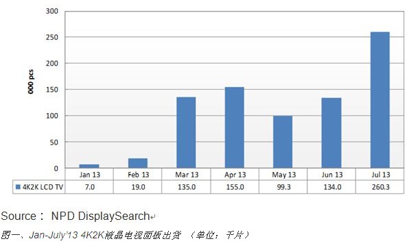 7月份4Kx2K電視面板出貨成長近一倍