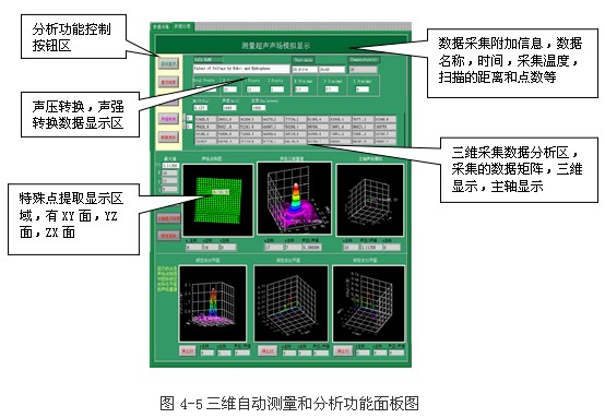 基于凌華科技PCI-9846高速數(shù)字化儀的復(fù)雜超聲場(chǎng)自動(dòng)檢測(cè)與分析