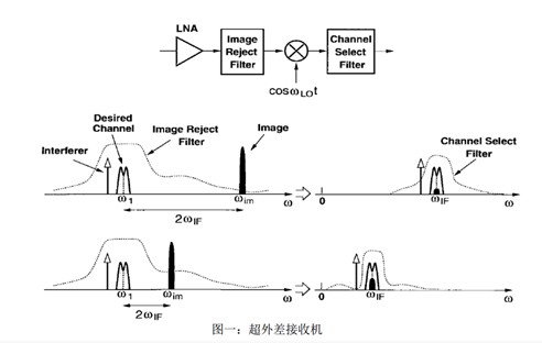 零中頻接收機(jī)設(shè)計(jì)