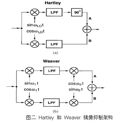零中頻接收機(jī)設(shè)計(jì)