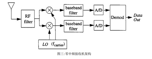 零中頻接收機(jī)設(shè)計(jì)