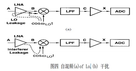 零中頻接收機(jī)設(shè)計(jì)