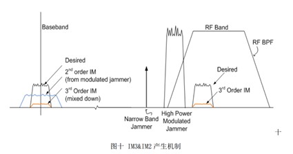 零中頻接收機(jī)設(shè)計(jì)