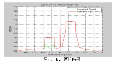 零中頻接收機設(shè)計