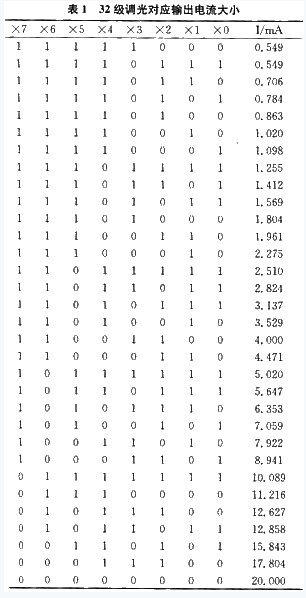 表1 32級調(diào)光對應(yīng)輸出電流大小
