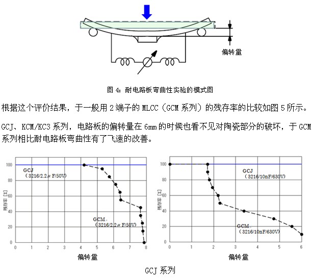 關(guān)于面向汽車的提高耐電路板彎曲性的多層陶瓷電容器 