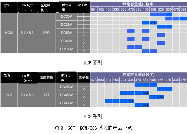關(guān)于面向汽車的提高耐電路板彎曲性的多層陶瓷電容器