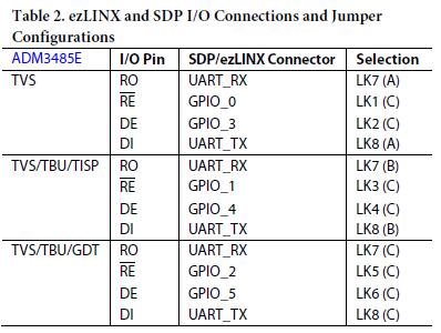 I/O連接和跳線配置如表2所示。