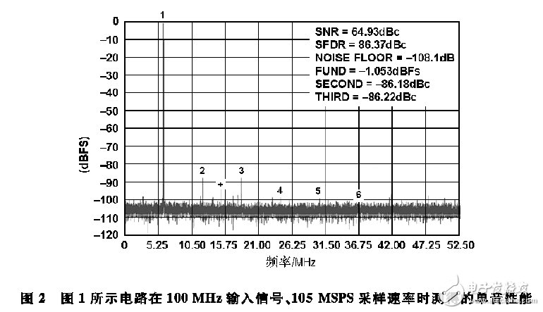 圖2 圖1所示電路在100MHz輸入信號、105MSPS采樣速率時(shí)測得的單音性能