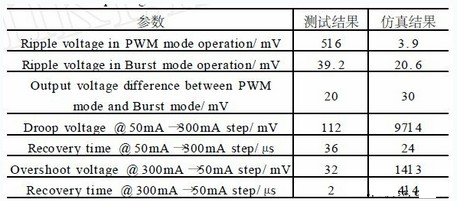表2 測(cè)試結(jié)果與仿真結(jié)果的比較
