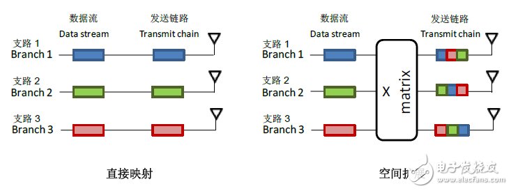 圖4：直接映射和空間擴(kuò)展