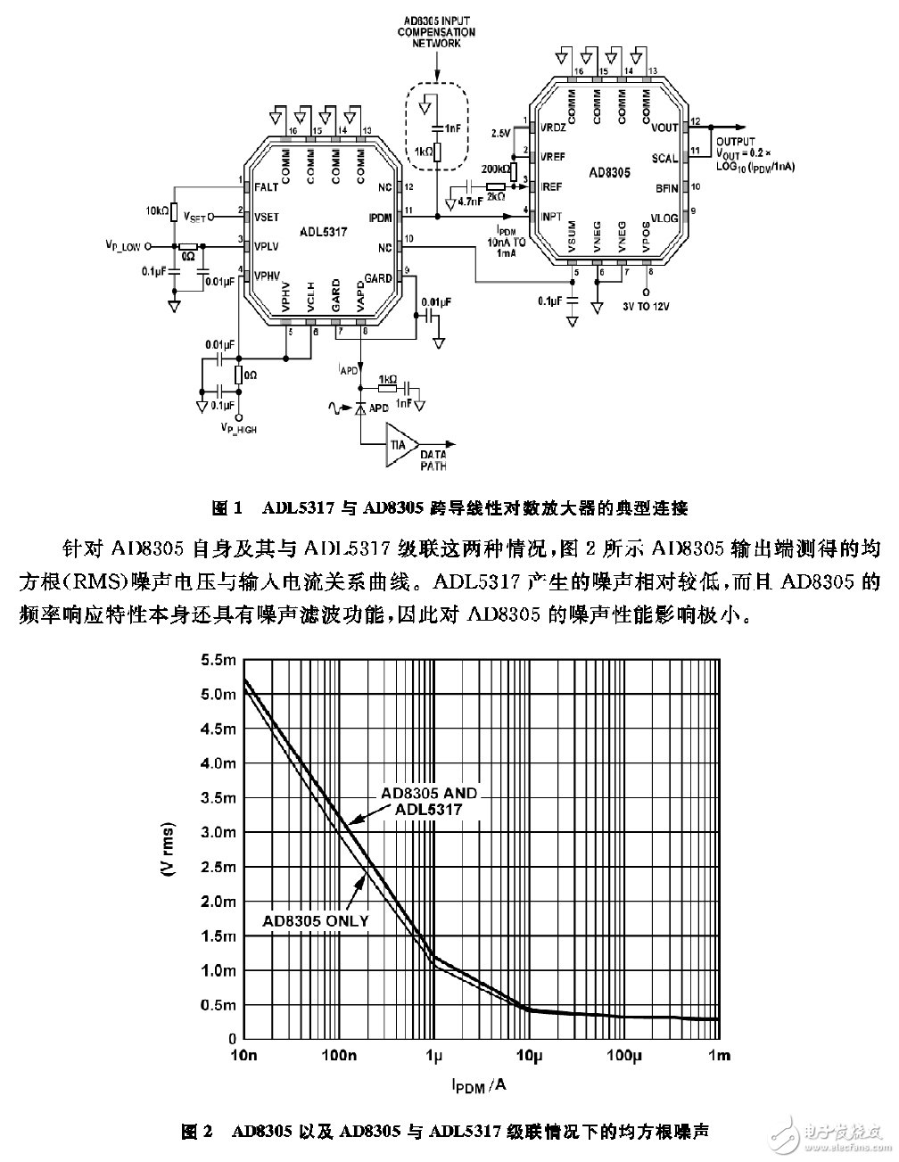 圖1所示電路用ADL5317的監(jiān)控電流輸出IPDM與ADI公司的跨導(dǎo)線性對數(shù)放大器（如AD8304、AD8305、ADL5306或ADL5310等）直接接口