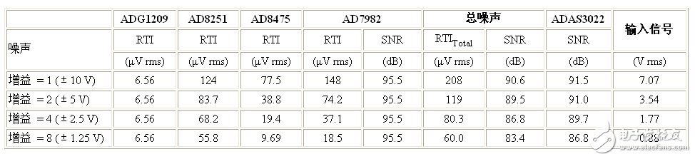 表1. ADAS3022和分立信號(hào)鏈的噪聲性能
