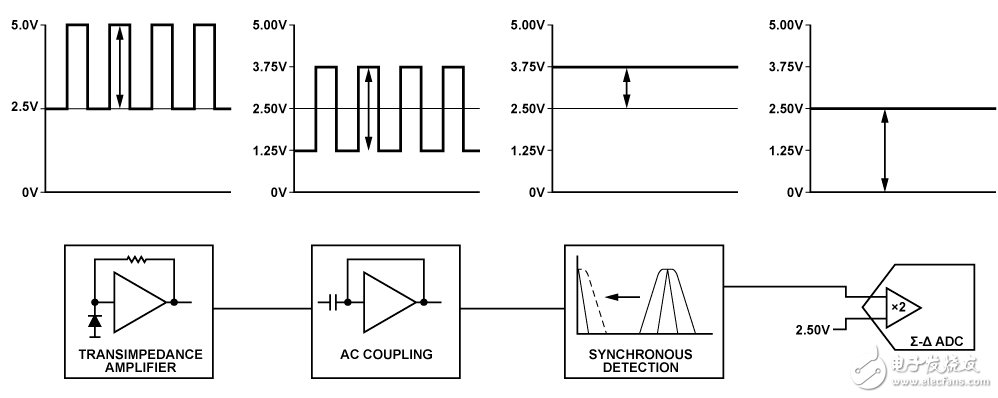 圖4. 每步的系統(tǒng)框圖和時域波形