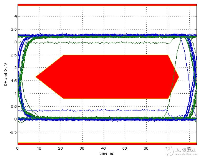 圖3. 顯示禁入?yún)^(qū)域的全速眼圖