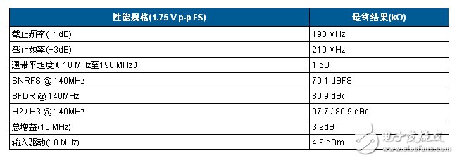 表1. 電路的測(cè)定性能