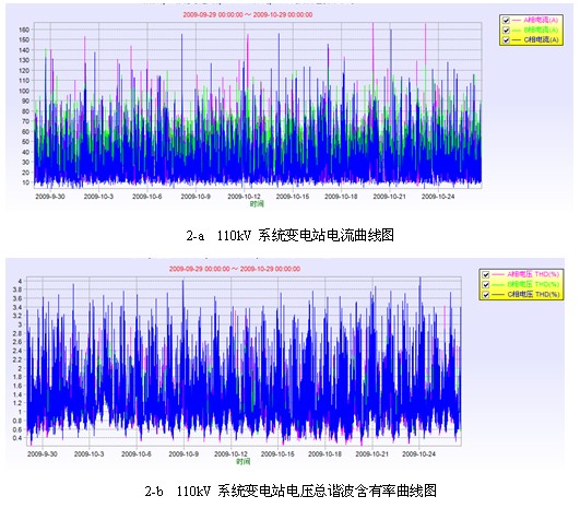凌華科技PCI-9846高速數(shù)字化儀在諧波檢測(cè)中的應(yīng)用