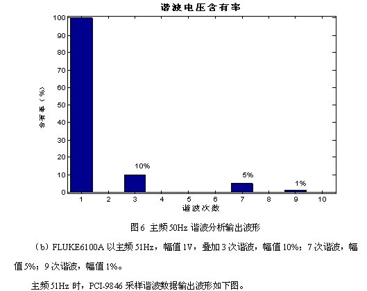 凌華科技PCI-9846高速數(shù)字化儀在諧波檢測中的應(yīng)用