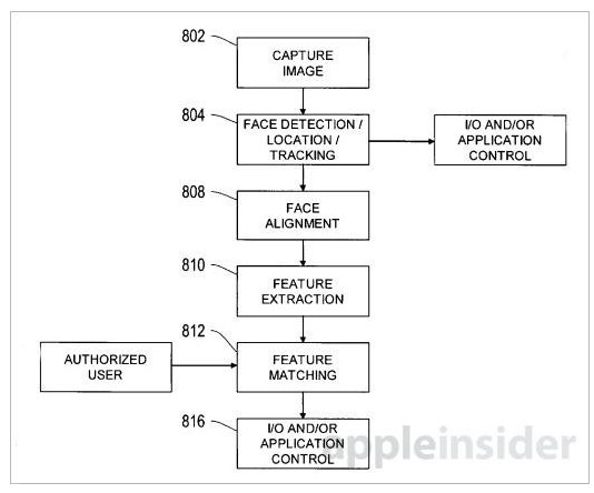蘋果面部識別專利曝光 或?yàn)閺浹a(bǔ)指紋識別不足 