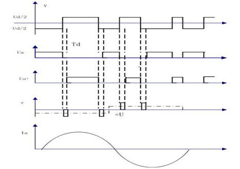 基于PCI-9846H的死區(qū)時間引起的電壓波形畸變的研究 