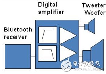 圖2：使用數(shù)字輸入D類技術的無線有源揚聲器