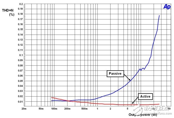 圖6：無源和有源低音THD+N和功率，4Ω負(fù)載