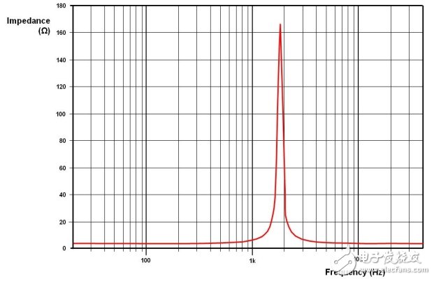 圖9：模擬無(wú)源低音濾波器特性