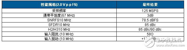 表2. 電路的測定性能 性能規(guī)格（2.0 V p-p FS）最終結果