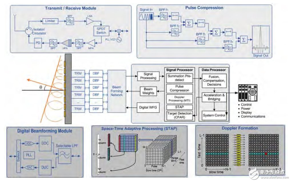圖2.通用雷達信號處理圖