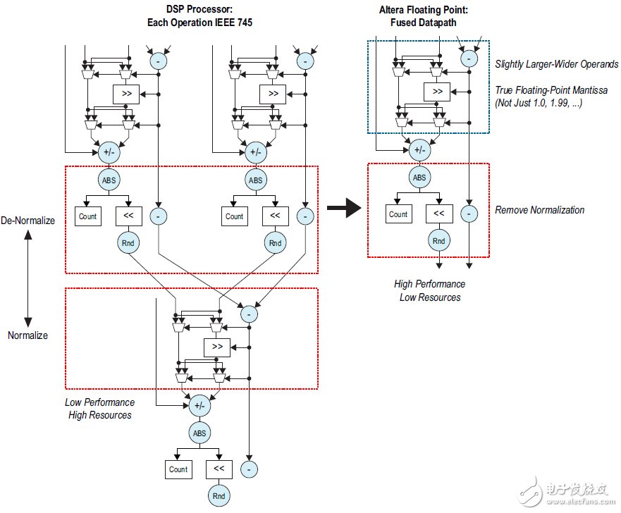 圖3.采用融合數據通路實現(xiàn)浮點處理