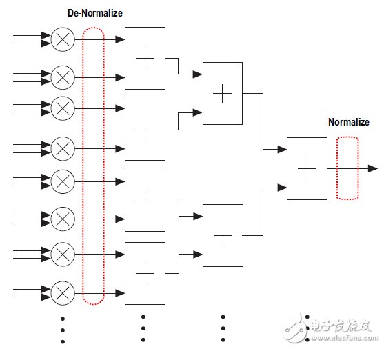 圖4.矢量點(diǎn)乘優(yōu)化