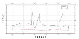 縫測(cè)量線場(chǎng)強(qiáng)折線圖
