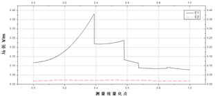 縫測(cè)量線場(chǎng)強(qiáng)圖