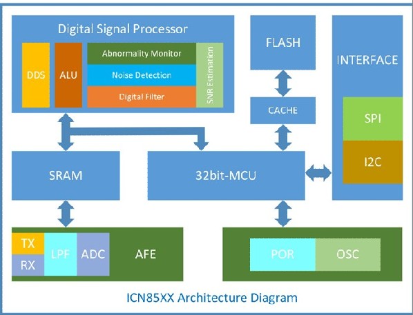 集創(chuàng)新一代觸控芯片實(shí)現(xiàn)四項(xiàng)技術(shù)創(chuàng)新，瞄準(zhǔn)三大時(shí)尚應(yīng)用 