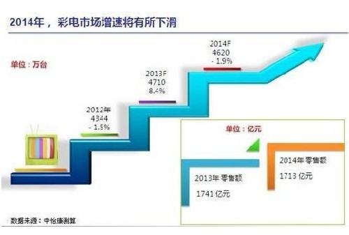 2013關(guān)鍵詞是智能電視和4K，2014要拼軟實力 
