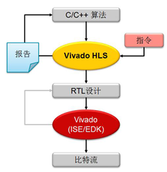 Vivado高層次綜合（HLS）設(shè)計流程