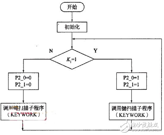 基于單片機(jī)的汽車尾燈控制器設(shè)計(jì)