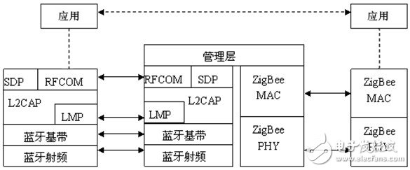 藍牙 /ZigBee 網關的通信協(xié)議模型