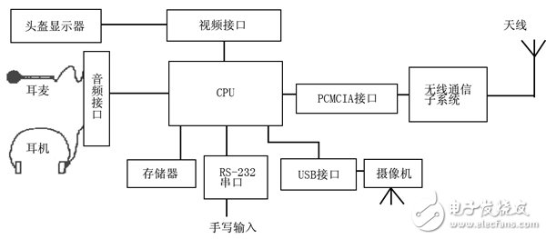 傳統(tǒng)可穿戴計算機結構框圖