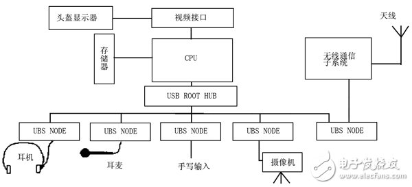 應用USB技術的可穿戴計算機結構框圖