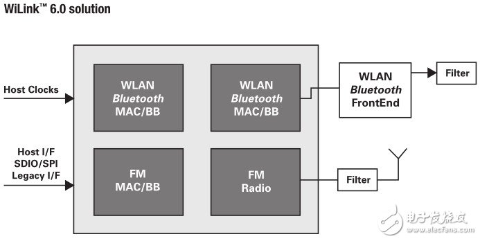 WiLink? 6.0解決方案結(jié)構(gòu)圖