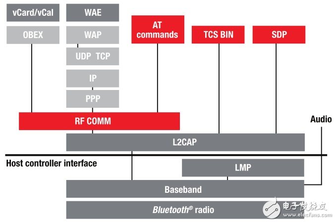 標(biāo)準(zhǔn)藍(lán)牙?棧