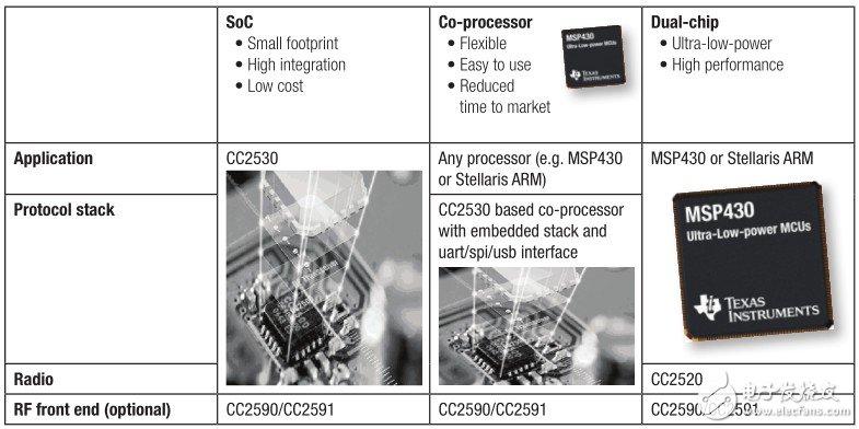 ZigBee的三條路徑