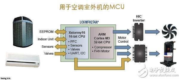 基于ARM Cortex-M3 32位MCU的空調(diào)室外機(jī)案例