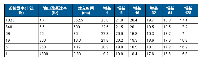 24位4.7Hz、4通道模擬數(shù)據(jù)采集系統(tǒng)電路圖
